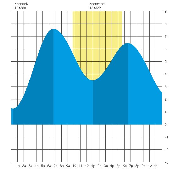 Chankliut Island tide chart for Tuesday, January 19, 2021