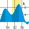 Chankliut Island tide chart for Friday, January 1, 2021