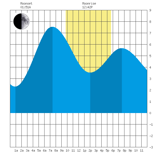 Chankliut Island tide chart for Wednesday, January 20, 2021