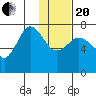 Chankliut Island tide chart for Wednesday, January 20, 2021