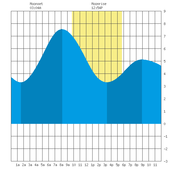 Chankliut Island tide chart for Thursday, January 21, 2021