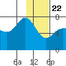 Chankliut Island tide chart for Friday, January 22, 2021