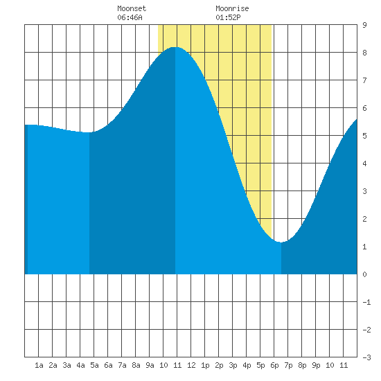 Chankliut Island tide chart for Sunday, January 24, 2021
