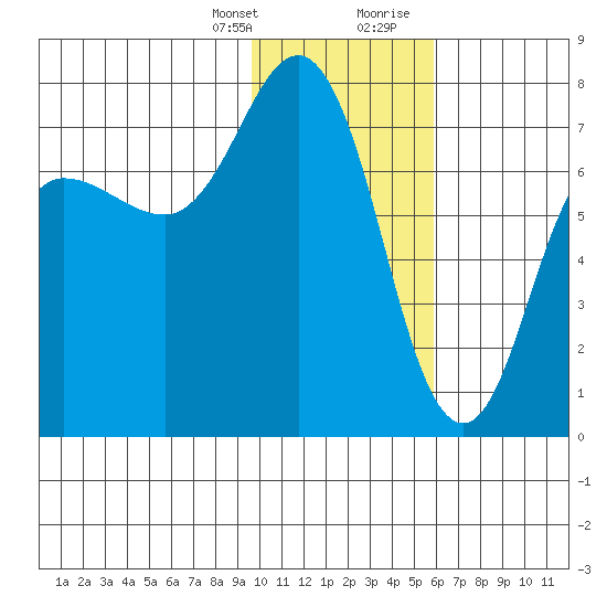 Chankliut Island tide chart for Monday, January 25, 2021