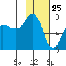 Chankliut Island tide chart for Monday, January 25, 2021