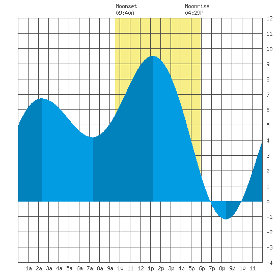Chankliut Island tide chart for Wednesday, January 27, 2021