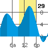 Chankliut Island tide chart for Friday, January 29, 2021