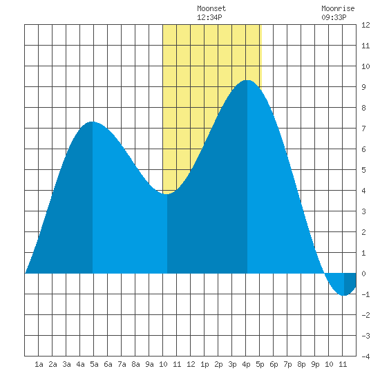 Chankliut Island tide chart for Saturday, January 2, 2021