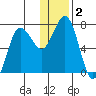 Chankliut Island tide chart for Saturday, January 2, 2021