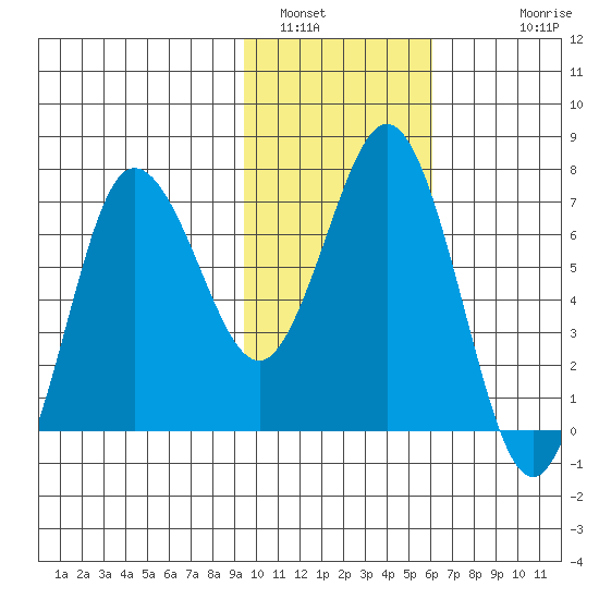 Chankliut Island tide chart for Sunday, January 31, 2021