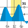 Chankliut Island tide chart for Sunday, January 31, 2021