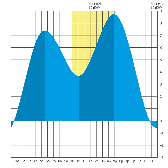 Chankliut Island tide chart for Sunday, January 3, 2021