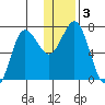 Chankliut Island tide chart for Sunday, January 3, 2021