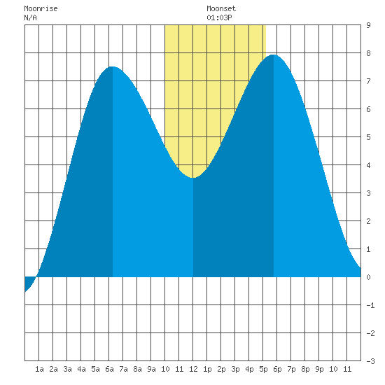 Chankliut Island tide chart for Monday, January 4, 2021