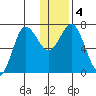 Chankliut Island tide chart for Monday, January 4, 2021