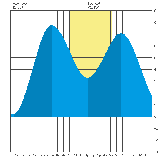 Chankliut Island tide chart for Tuesday, January 5, 2021