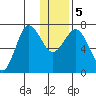 Chankliut Island tide chart for Tuesday, January 5, 2021