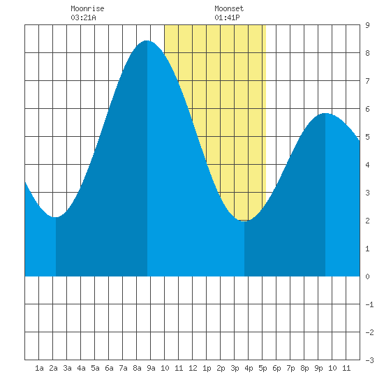 Chankliut Island tide chart for Thursday, January 7, 2021