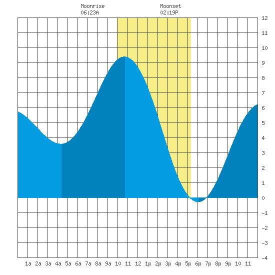 Chankliut Island tide chart for Saturday, January 9, 2021