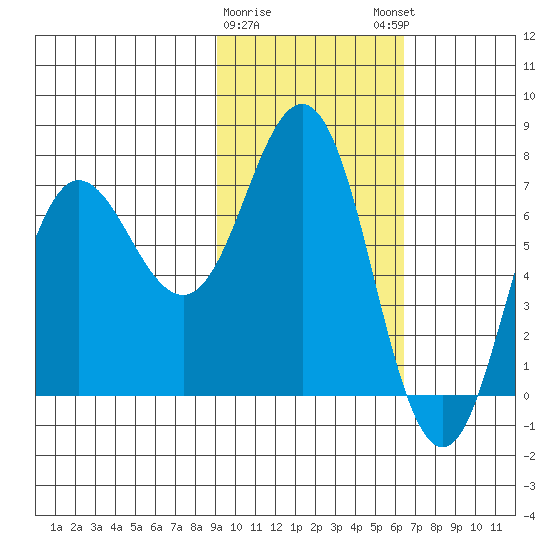 Chankliut Island tide chart for Wednesday, February 10, 2021