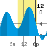 Chankliut Island tide chart for Friday, February 12, 2021