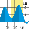 Chankliut Island tide chart for Saturday, February 13, 2021