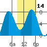 Chankliut Island tide chart for Sunday, February 14, 2021