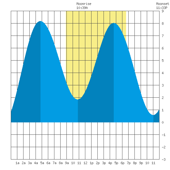 Chankliut Island tide chart for Monday, February 15, 2021