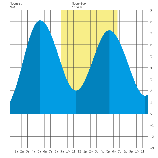 Chankliut Island tide chart for Tuesday, February 16, 2021