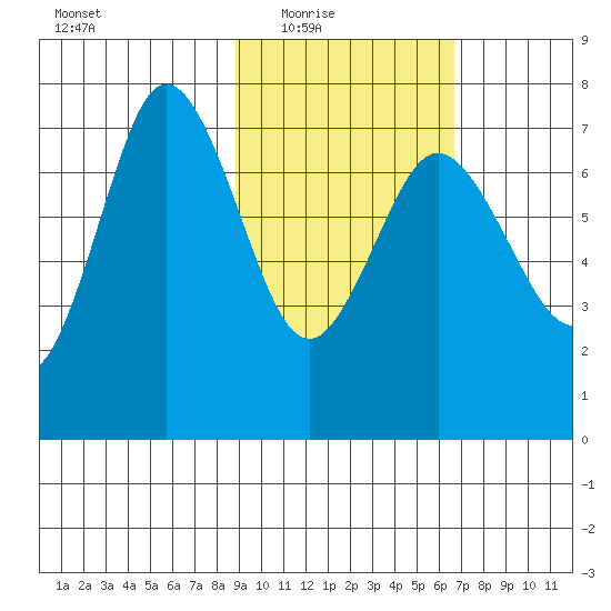 Chankliut Island tide chart for Wednesday, February 17, 2021