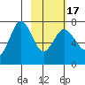 Chankliut Island tide chart for Wednesday, February 17, 2021