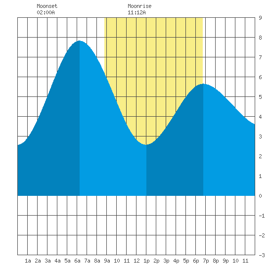Chankliut Island tide chart for Thursday, February 18, 2021