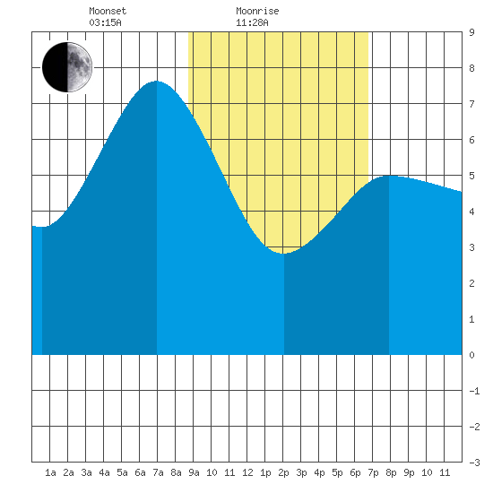 Chankliut Island tide chart for Friday, February 19, 2021