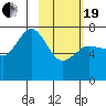 Chankliut Island tide chart for Friday, February 19, 2021