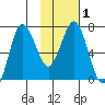 Chankliut Island tide chart for Monday, February 1, 2021