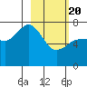Chankliut Island tide chart for Saturday, February 20, 2021