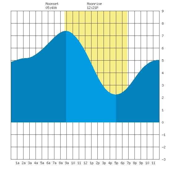 Chankliut Island tide chart for Sunday, February 21, 2021