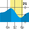 Chankliut Island tide chart for Sunday, February 21, 2021