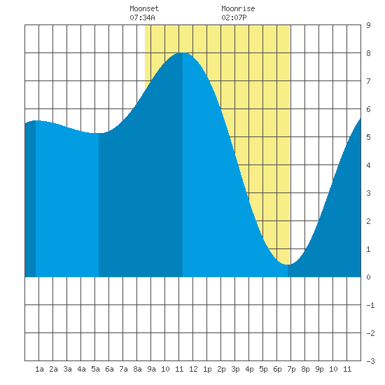 Chankliut Island tide chart for Tuesday, February 23, 2021