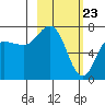 Chankliut Island tide chart for Tuesday, February 23, 2021