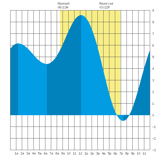 Chankliut Island tide chart for Wednesday, February 24, 2021