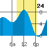 Chankliut Island tide chart for Wednesday, February 24, 2021