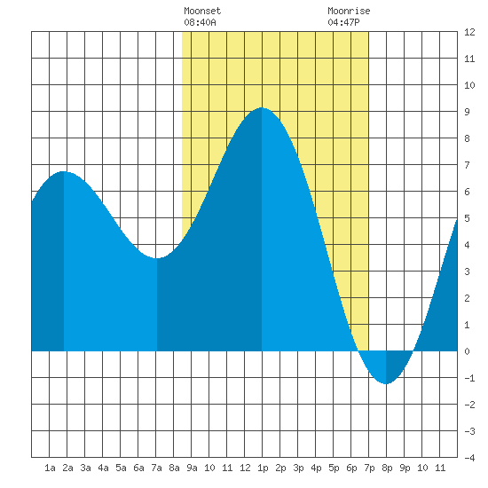Chankliut Island tide chart for Thursday, February 25, 2021