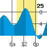 Chankliut Island tide chart for Thursday, February 25, 2021