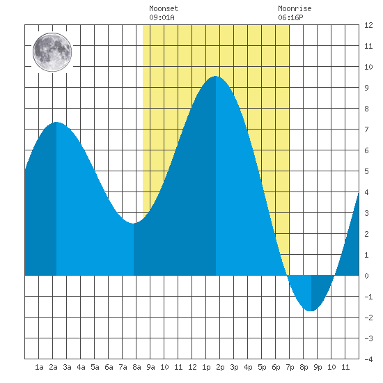 Chankliut Island tide chart for Friday, February 26, 2021