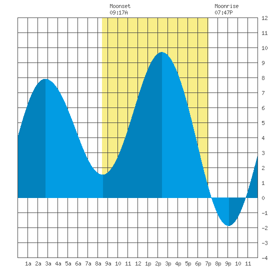 Chankliut Island tide chart for Saturday, February 27, 2021