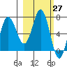 Chankliut Island tide chart for Saturday, February 27, 2021