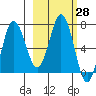 Chankliut Island tide chart for Sunday, February 28, 2021