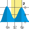 Chankliut Island tide chart for Tuesday, February 2, 2021