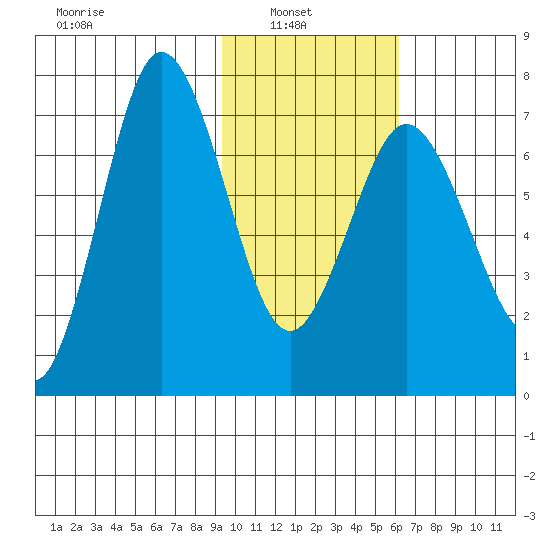 Chankliut Island tide chart for Wednesday, February 3, 2021